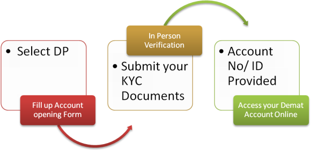Demat Account Opening