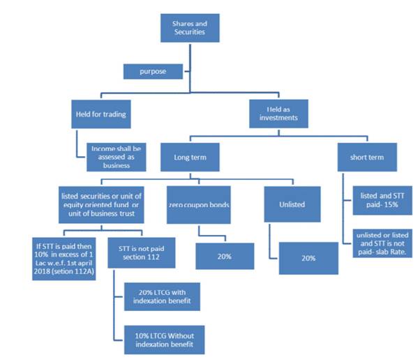 Income Tax on Share Trading