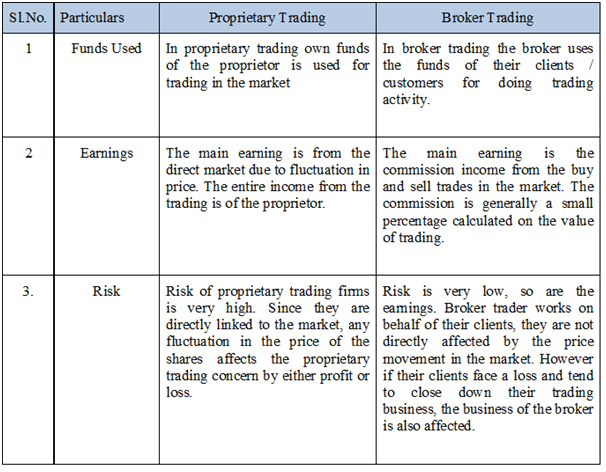 proprietary trading vs Retail trading