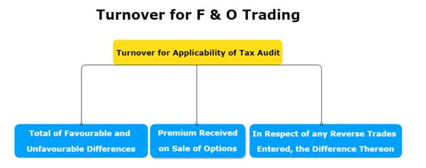 Turnover for F&O Trading