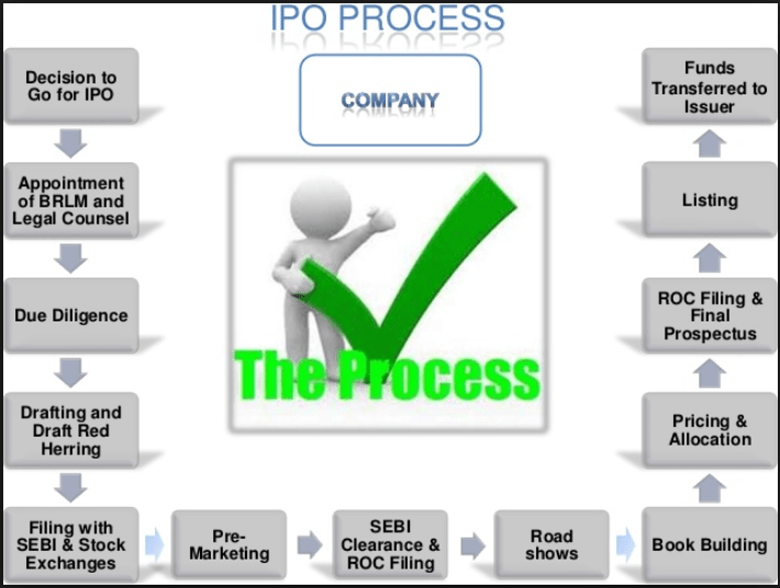 IPO Process here