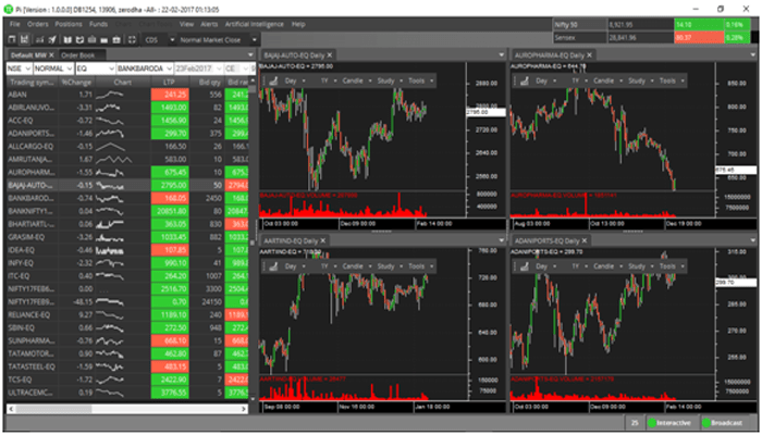 Zerodha Pi charting