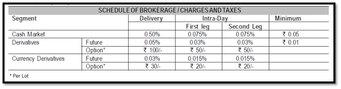 SBI Securities Brokerage charges